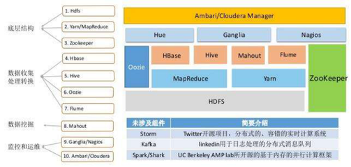 Hadoop架构与大数据开发应用实践培训 从数据采集到架构理解