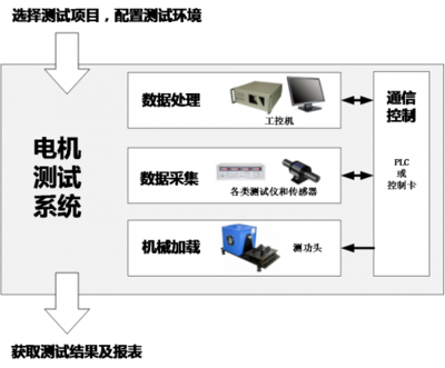 从测功机到智慧感知 电机测试系统中数据采集的历史演进与未来展望