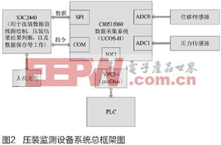ucos ii在基于c8051f060的压装监测设备数据采集系统中的应用
